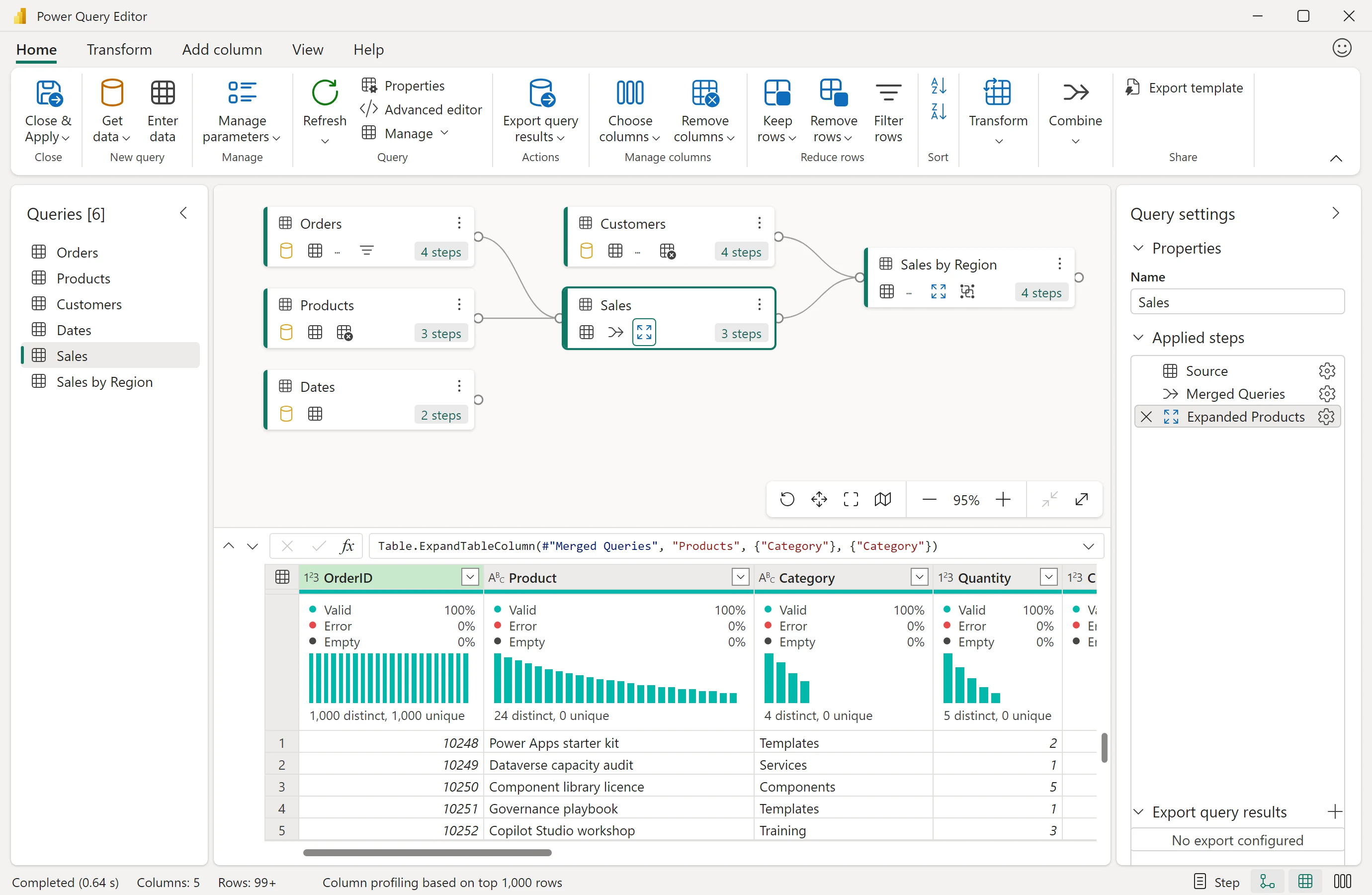 The new Power Query Editor window in Power BI Desktop. At the top, the Home tab of the ribbon is open, with the groups Close (Close & Apply), New query (Get data, Enter data), Manage (Manage parameters), Query (Refresh, Properties, Advanced editor, Manage), Actions (Export query results), Manage columns (Choose columns, Remove columns), Reduce rows (Keep rows, Remove rows, Filter rows), Sort, Transform, Combine and Share (Export template). On the left, the Queries pane lists six queries: Orders, Products, Customers, Dates, Sales, which is selected, and Sales by Region. In the middle, the diagram view shows each query as a box with its step count: Orders (4 steps) and Products (3 steps) feed Sales (3 steps), and Sales and Customers (4 steps) feed Sales by Region (4 steps); Dates (2 steps) stands alone. Below it, the formula bar shows Table.ExpandTableColumn(#"Merged Queries", "Products", {"Category"}, {"Category"}), and the data preview shows the columns OrderID, Product, Category and Quantity, each 100% valid, with distribution bars: 1,000 distinct and 1,000 unique order IDs, 24 distinct products, 4 categories and 5 quantities, then rows such as order 10248, Power Apps starter kit, Templates, quantity 2. On the right, Query settings shows the name Sales and the applied steps Source, Merged Queries and Expanded Products, the last one selected, and Export query results with No export configured. The status bar reads Completed (0.64 s), Columns: 5, Rows: 99+, Column profiling based on top 1,000 rows, with the Step, diagram, data and schema view buttons.